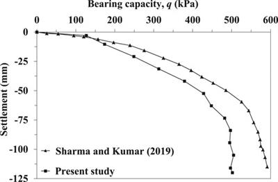 Probabilistic Bearing Capacity of a Pavement Resting on Fibre Reinforced Embankment Considering Soil Spatial Variability